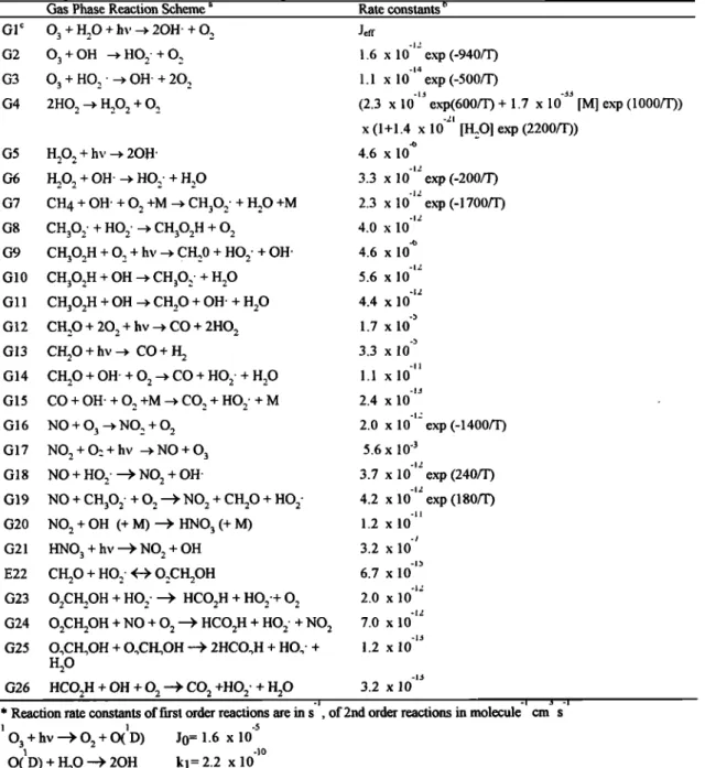 Table  1. List of the Reactions  and Equilibrium m the Gas Phase With Corresponding  Rate and Equilibrium  Constants  [from  Lelieveld  and Crutzen,  1991  ]