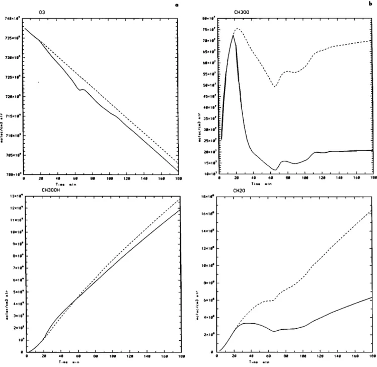 Figure 4.  Results  of box model runs (a) Ozone and CH,O,H gas concentrations  (at the end of m  of  3hours);  (b) CH, O, and CH,O gas concentrations;  (c) OH  and HCOOH gas concentrations;  and (d) NO  and NO, gas concentrations;  (solid line) 20 microns,