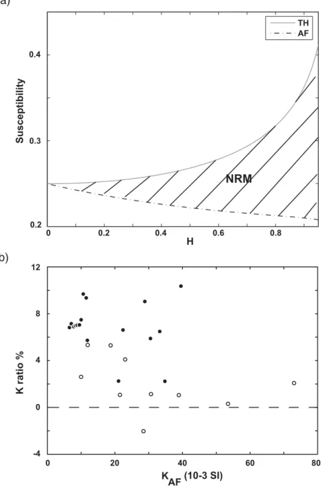 Figure 13. Influence of the interaction field on the bulk susceptibility. (a) Theoretical magnetic susceptibility of AF-demagnetized (K af ) and thermodemagne- thermodemagne-tized (K th ) globule cluster of SD grains as a function of the interaction field 