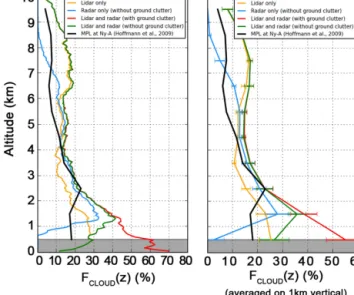 Figure  2.  Vertical  profiles  of  cloud  occurrences  over  the  Ny-Alesund  station  during  March  and 3 