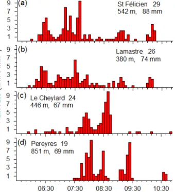 Figure 10. Temporal evolution of the 5 min rain rates of four obser- obser-vational points in Vivarais for 26 September 2012