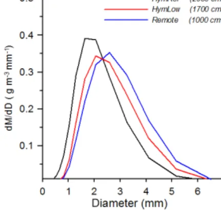 Figure 13b and d show corresponding illustrations from the model simulation. The model data used for this  compari-son occurred between 07:50 and 10:00 UTC