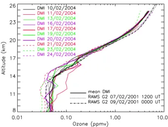 Fig. 3. DMI sonde O 3 measurements from Bauru, Brazil, during HIBISCUS 2004, expressed in the same vertical resolution as the RAMS model