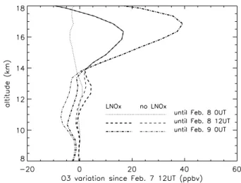 Fig. 6. Mean of the ozone variation in the altitude range (8 km;