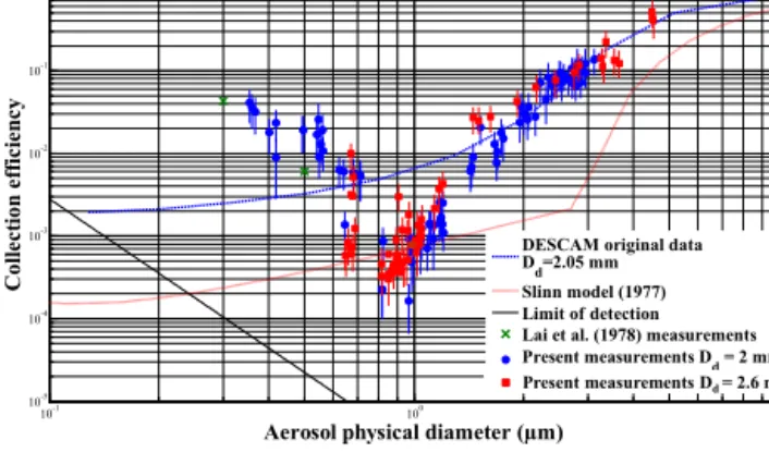 Figure 1.  Characteristic  size distribution of aerosol particles measured in the aerosol chamber,  with the Aerodynamic Particle Sizer 