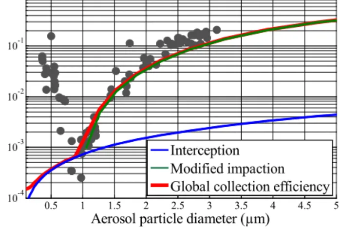 Figure 1. Different parameterizations of the Slinn (1977) model for impaction scavenging; blue  curve: classical Slinn model for interception; green curve: modified Slinn model for impaction  (Eq