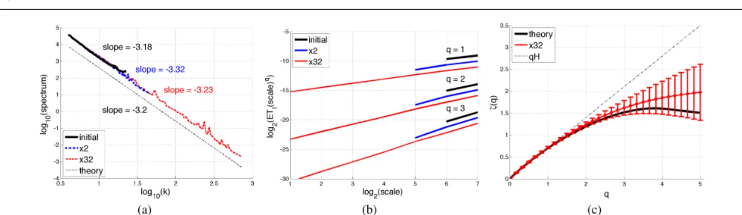 Fig. 7 (a) Power law Fourier spectra; (b) multiscaling behavior of the absolute moments of wavelet coefficients of order 1, 2 and 3 of ×2 and ×32 magnified images; (c) multifractal exponents of magnified images.
