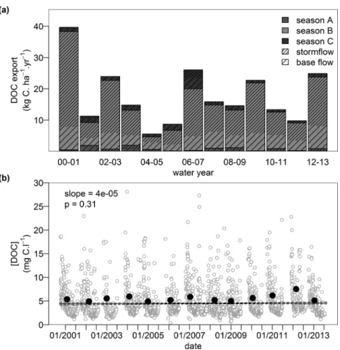 Figure 5c and Table 2 show interannual differences of DOC dynamics from relationships between daily con- con-centrations and daily water runoff without normalization
