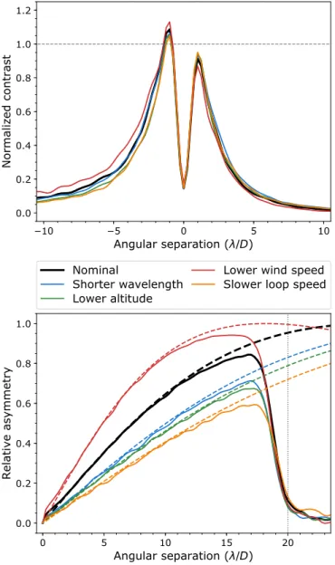 Fig. 4. Radial profiles along the wind direction (top) and asymmetry factor as defined at Eq