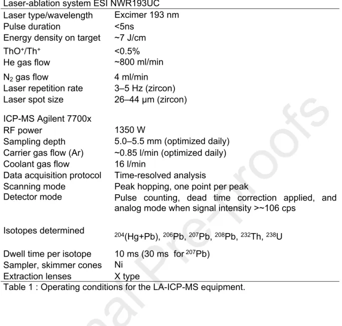 Table 1 : Operating conditions for the LA-ICP-MS equipment.