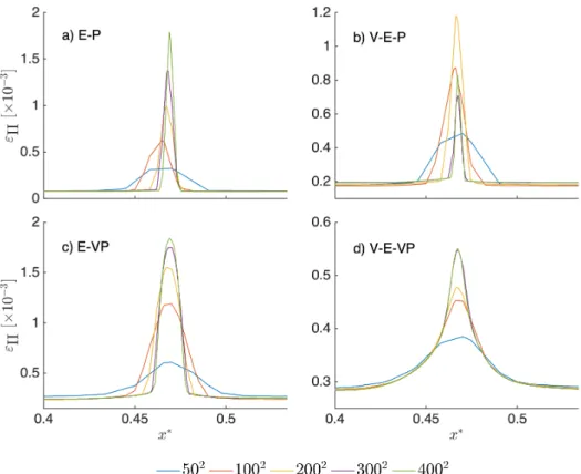 FIGURE 8 Strain profiles in terms of the second invariant of the accumulated strain (