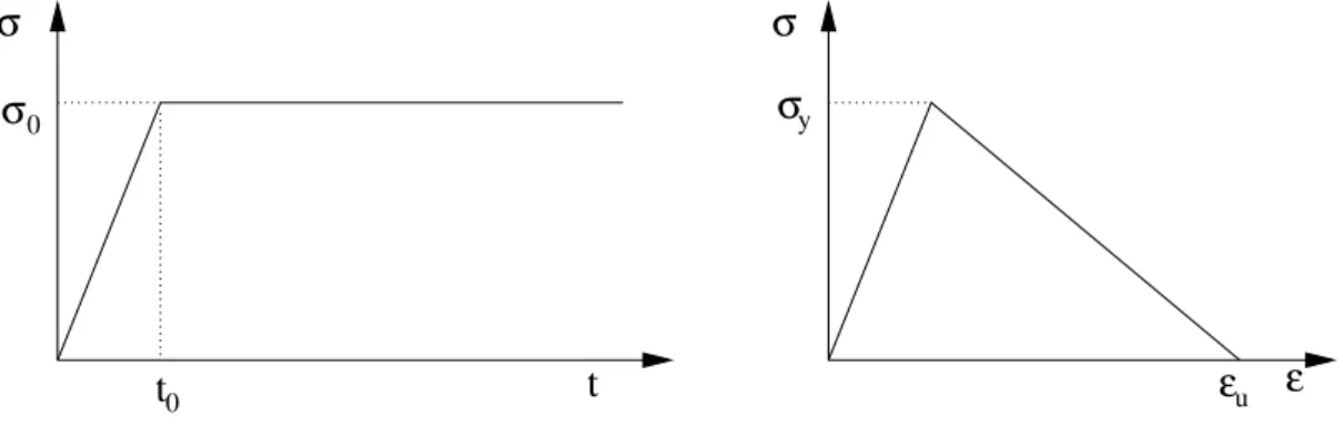 FIGURE 3 Applied load as a function of time (left) and stress-strain diagram (right) for the simulations of wave propagation in a one-dimensional bar.