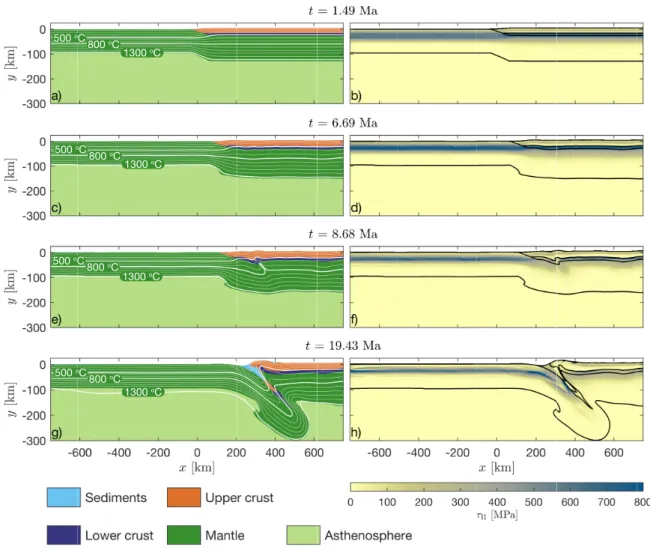 Figure 1. Evolution of model geometry (left column) and stress field (right column) for simulation (1)