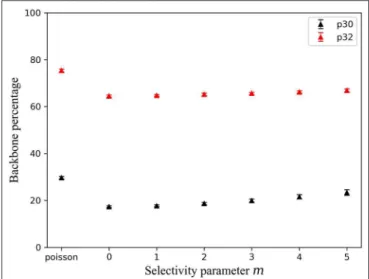 FIGURE 6 | Evolution of backbone percentage with selectivity parameter m (m = Poisson refers to Poisson model).