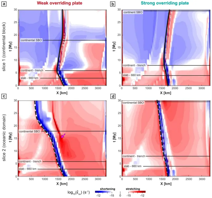 Figure 4. Time evolution of the horizontal strain rate component along the x axis ( Ɛ _ xx ) at the surface for the WOP (left) and SOP (right) models