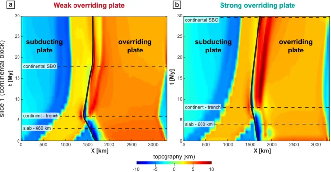 Figure 5. Time evolution of the topography at the latitude of the continental block (y = 1980 km, solid line in Figure 1a) for (a) the WOP model and (b) the SOP model