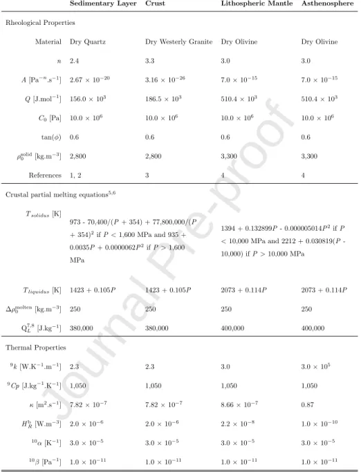 Table 1: Rheological and thermal values used for the numerical model. Rheological laws are solved using axial compression formulas in Gerya (2009)