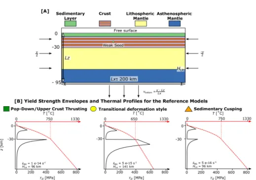 Figure 2: (A) Model domain setup and boundary conditions (see text for details). Colours indicate rock type that appear in morphology plots in subsequent figures