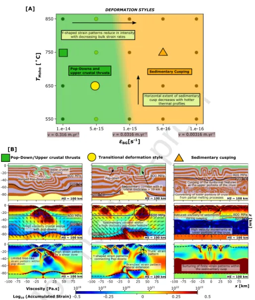 Figure 3: Key deformation styles found in the parametric study. (A) Summary of tectonic features with a range of average strain rates (ε BG ) and Moho temperatures (T Moho )