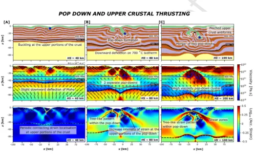 Figure 4: Pop-down and upper crustal thrusting end member evolution at high average strain rates ( ˙ε BG = 10 −14 s −1 )