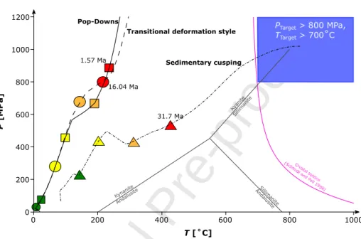Figure 8: P-T-t evolution for the three model end members until HS = 140 km. 