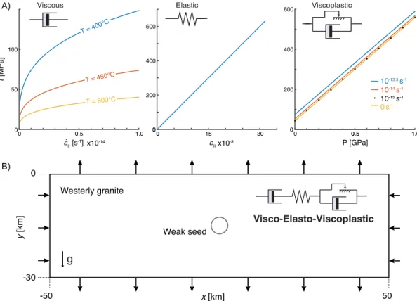 Figure 1. (a) Rheological elements in the visco-elasto-viscoplastic model (V-E-VP). From left to right: temperature and strain-rate dependent viscous creep, linear elasticity and pressure, and strain-rate-dependent viscoplastic flow.