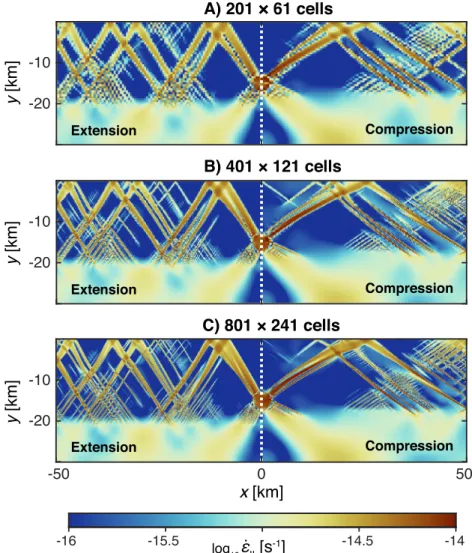 Figure 2. Simulations for various resolutions under extension (left-hand side) and compression (right-hand side)