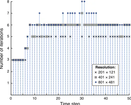 Figure 3. Global nonlinear convergence of V-E-VP models depicted in Figure 2 (compression)