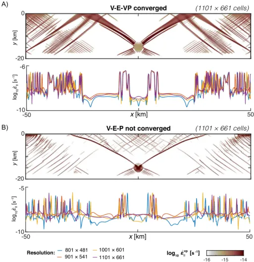 Figure 4. Colormaps of the second invariant of the plastic strain rate tensor (enlarged) and horizontal profiles of the second invariant of the total strain rate for V-E-VP and V-E-P models