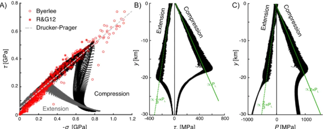 Figure 5. Verification and validation of the V-E-VP model. Panel (a) shows the comparison of stress states extracted from the simulations (black and gray dots) with laboratory data of Byerlee (1978) and Rutter and Glover (2012)