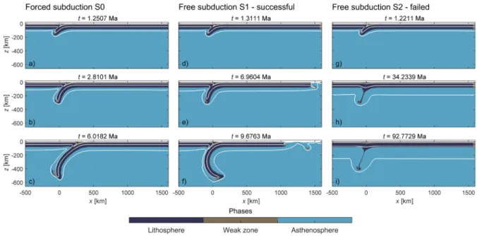 Figure  3.  Visualisations of the forced subduction model in panels  (a-c), the free subduction model where the subduction 