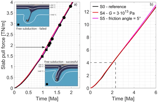 Figure 4. Diagrams showing the evolution of slab pull force with time, panel (a) is a zoom from panel (b)
