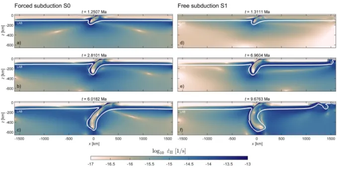 Figure 7. Second strain rate invariant evolution for the forced subduction model, (a-c), and for the free subduction model, (d-