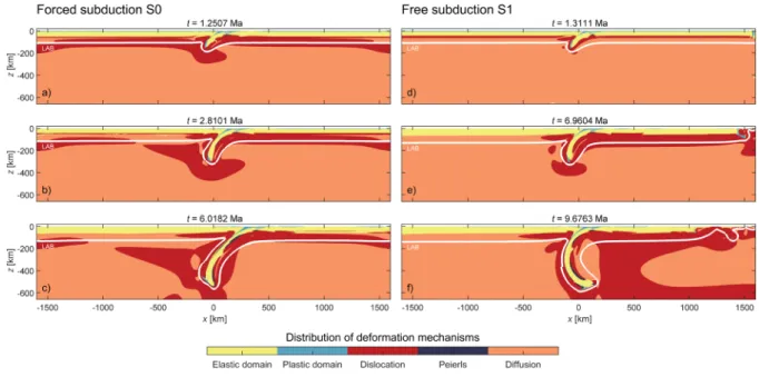 Figure 9. Distribution of deformation mechanism evolution for the forced subduction model, (a-c), and for the free 
