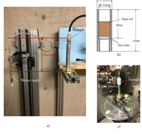 Fig. 1.  Experimental set-up. (a) hanging column test experiment, (b) schematic of the cell and (c) set-up 565 