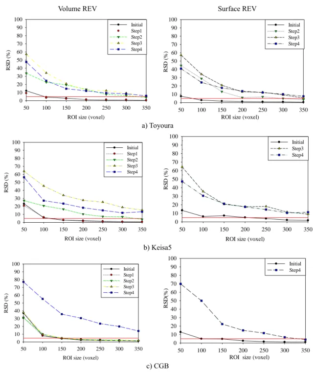 Fig. 4.   Representative elementary volume (REV) calculation for each drainage step for (a, b) Toyoura 580 