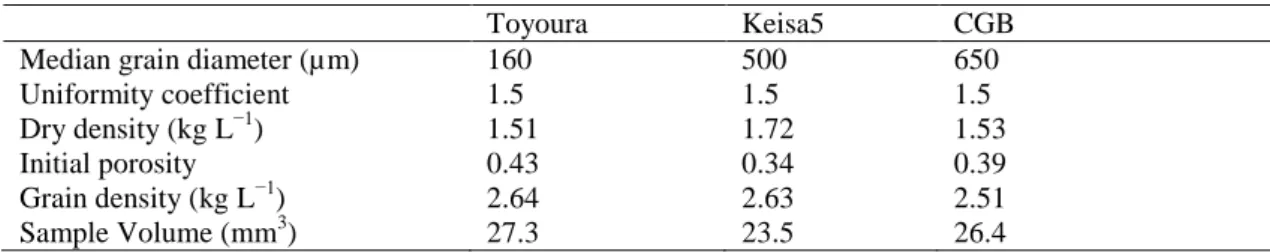 Table 1.  Material properties in Toyoura sand, Keisa5 and CGB 617 