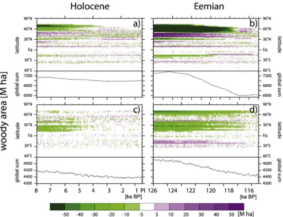 Fig. 6. Hofm€ oller diagrams for changes in the woody cover area (Mha) for the Holocene (a, c) and the Eemian (b, d), simulated by the Bern3D (a, b) and the CLIMBA (c, d) models in Holo_All and Eem_All, respectively