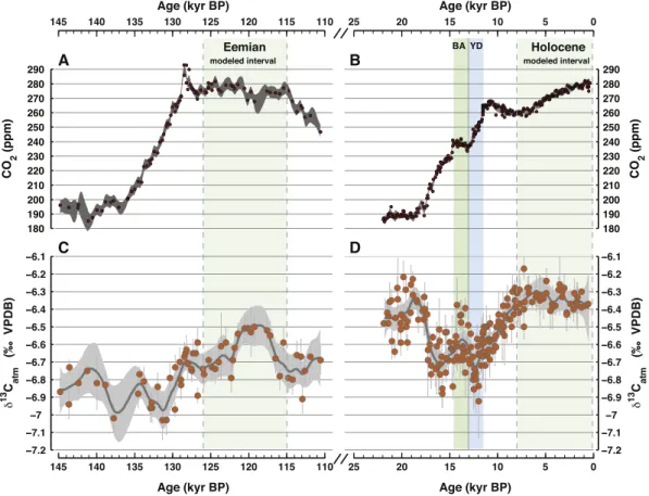 Fig. 1. Atmospheric CO 2 concentration, ppm (A, B) and d 13 CO 2, ‰ (C, D) during the present (A, C) and the last (B, D) interglacial as reconstructed from Antarctic ice cores