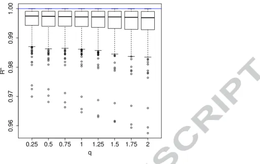 Figure 2: Boxplots of the correlation coefficients, R 2 , of the empirical moments of order q = 0 