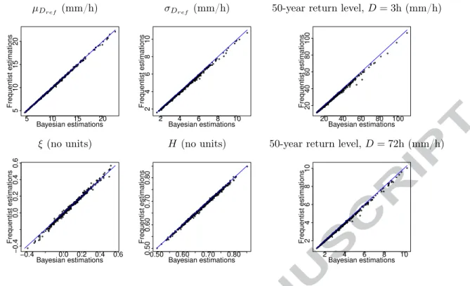 Figure 5: Scatter plot of the Bayesian (posterior mean) and frequentist (maximum likelihood), for µ D ref , σ D ref , ξ, H and for the 2- and 50-year return levels at 3h and 72h durations.