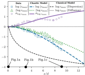 Fig. 4. Experimental average (triangles) and standard deviation (circles) of the local maximum concentration c max along x 