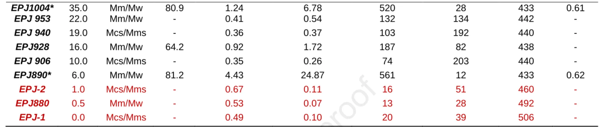 Table 2. Geochemical characteristics of the El Portón samples. Data in red are not considered in the interpretation regarding the cut-off values