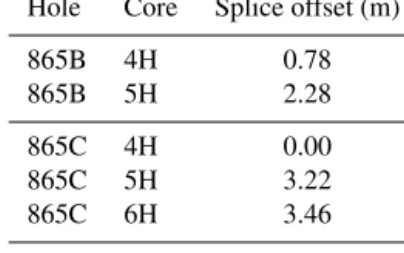 Table 1. Composite depth offsets within splice for ODP Site 865.