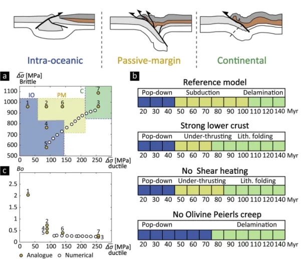 Fig. 8. Summary of model results from both analogue and numerical experiments. Three deformation styles have been found and are presented at the top of the  figure: Intra-oceanic deformation for a young oceanic lithosphere, subduction initiation at the pas