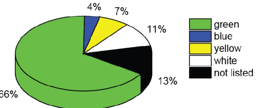 Figure 3 SHERPA/RoMEO colours. Green indicates that preprints and postprints can be archived,  blue that postprints can be archived, yellow that preprints can be archived, and white that archiving  is not formally supported