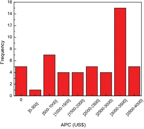 Figure 1 APC range distribution for all journals that have a gold OA option.  