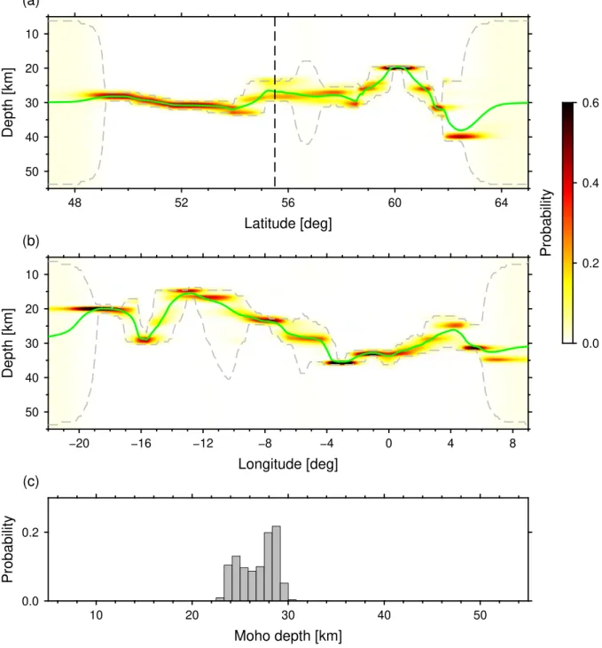 Figure 6. Full posterior probability distributions along the proﬁles indicated by the red lines in Fig