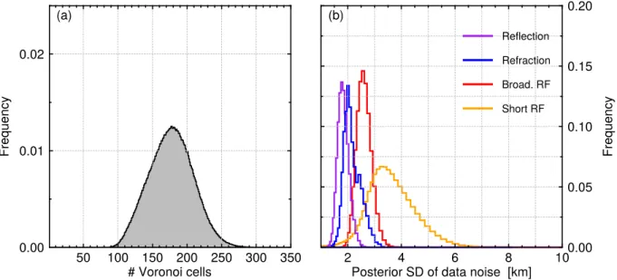 Figure A1. Marginal posterior distributions for (a) number of Voronoi cells and (b) posterior standard deviation (SD) of data noise