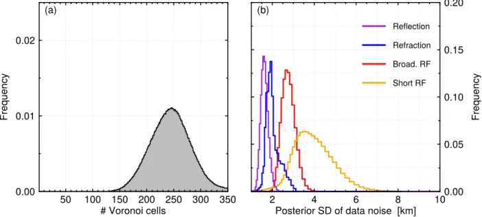 Figure 3. Marginal posterior distributions for (a) number of Voronoi cells and (b) posterior standard deviation (SD) of data noise